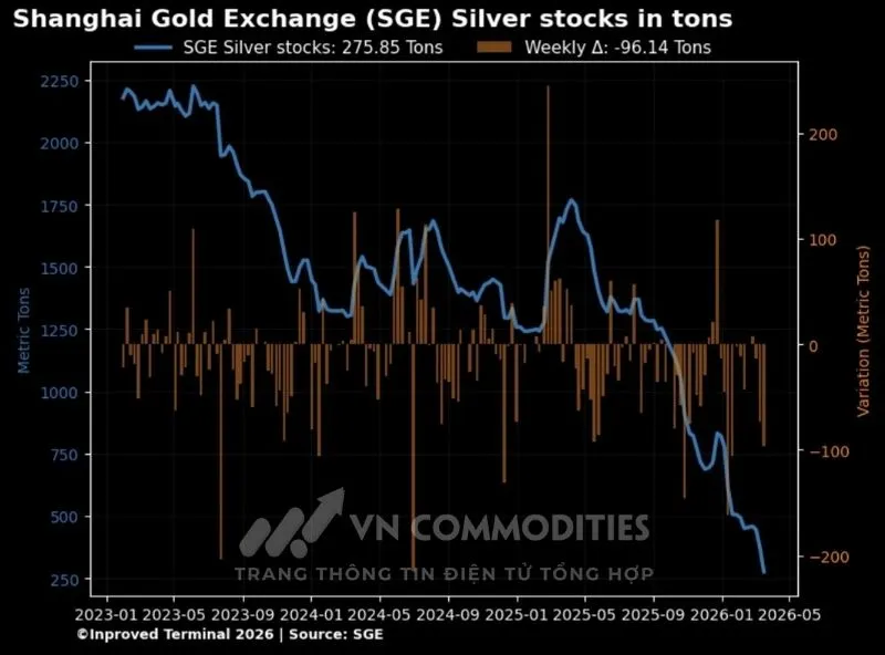 Tồn kho bạc tr&ecirc;n Sở Giao dịch V&agrave;ng Thượng Hải (SGE) đang giảm rất mạnh